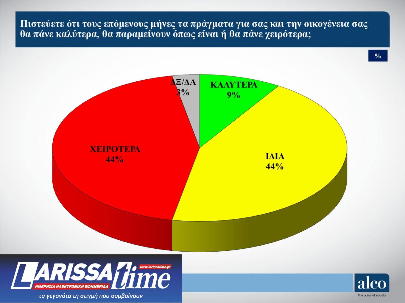 Δημοσκόπηση: Σε ελεύθερη πτώση ο ΣΥΡΙΖΑ, ενισχύεται το ΠΑΣΟΚ-4