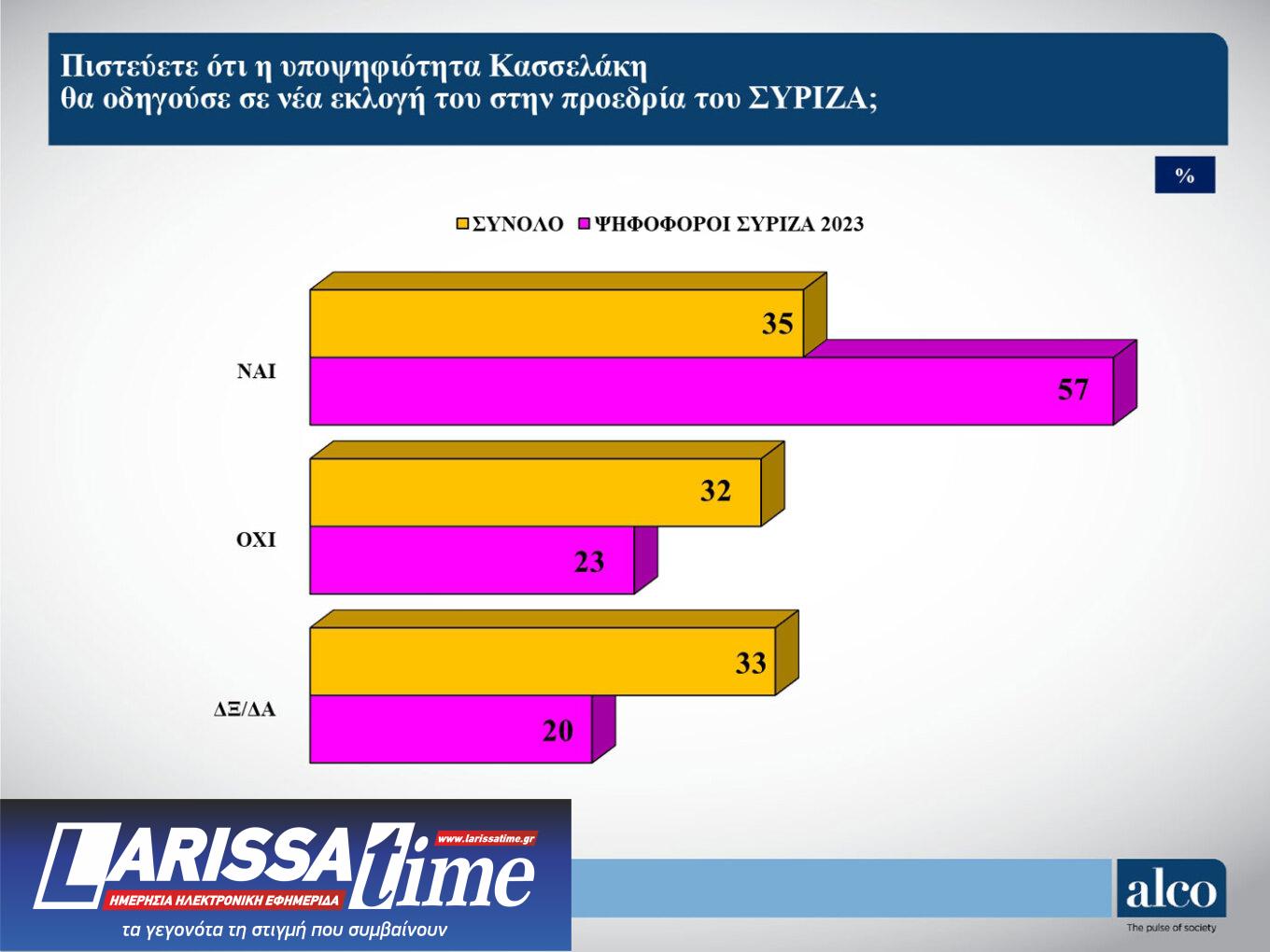 Δημοσκόπηση: Σε ελεύθερη πτώση ο ΣΥΡΙΖΑ, ενισχύεται το ΠΑΣΟΚ-9