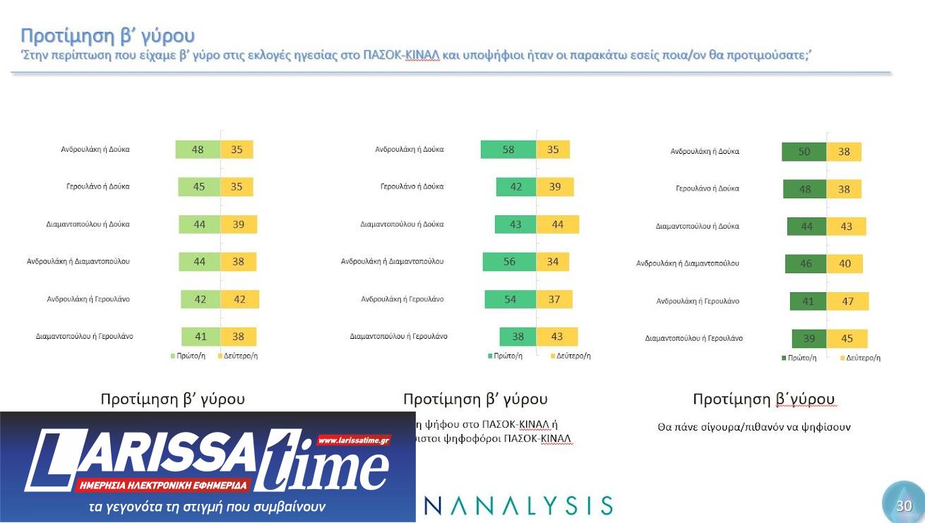 ΠΑΣΟΚ: Τα κλειδιά και οι αριθμοί για τον β’ γύρο – Τι εκτιμούν αναλυτές, τι έδειξαν οι δημοσκοπήσεις-2