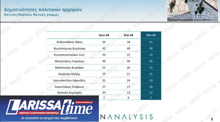 Μetron Analysis: Μεγάλη άνοδος για το ΠΑΣΟΚ, μικρές απώλειες για τη Ν.Δ.-3
