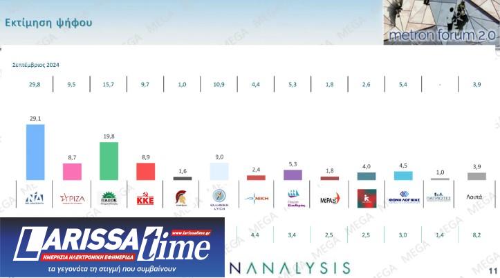 Μetron Analysis: Μεγάλη άνοδος για το ΠΑΣΟΚ, μικρές απώλειες για τη Ν.Δ.-1