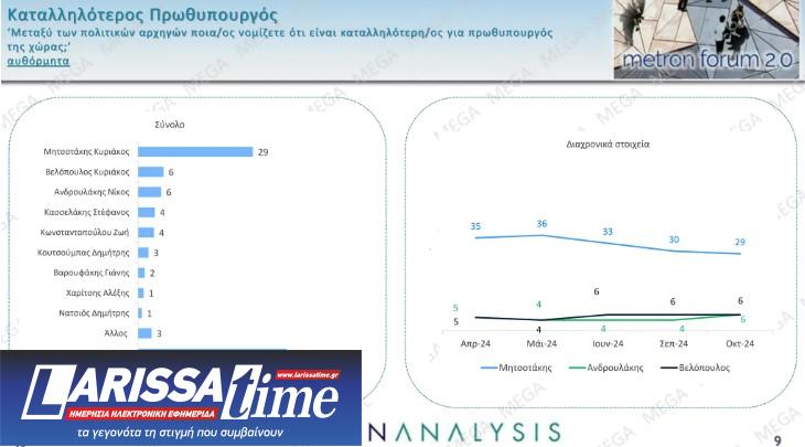 Μetron Analysis: Μεγάλη άνοδος για το ΠΑΣΟΚ, μικρές απώλειες για τη Ν.Δ.-4