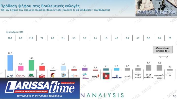 Μetron Analysis: Μεγάλη άνοδος για το ΠΑΣΟΚ, μικρές απώλειες για τη Ν.Δ.-2