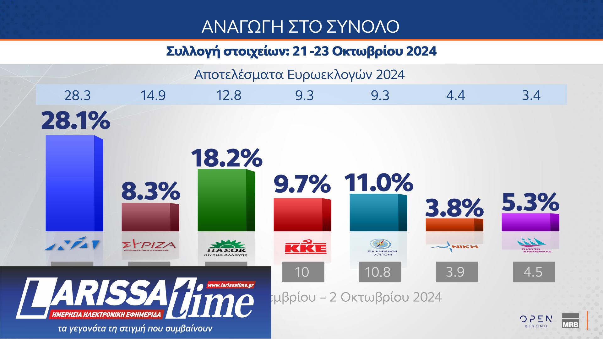 MRB: Μονοψήφια η διαφορά Ν.Δ.-ΠΑΣΟΚ – Οι πολίτες δείχνουν ως ηγέτη της αντιπολίτευσης τον Ν. Ανδρουλάκη-3