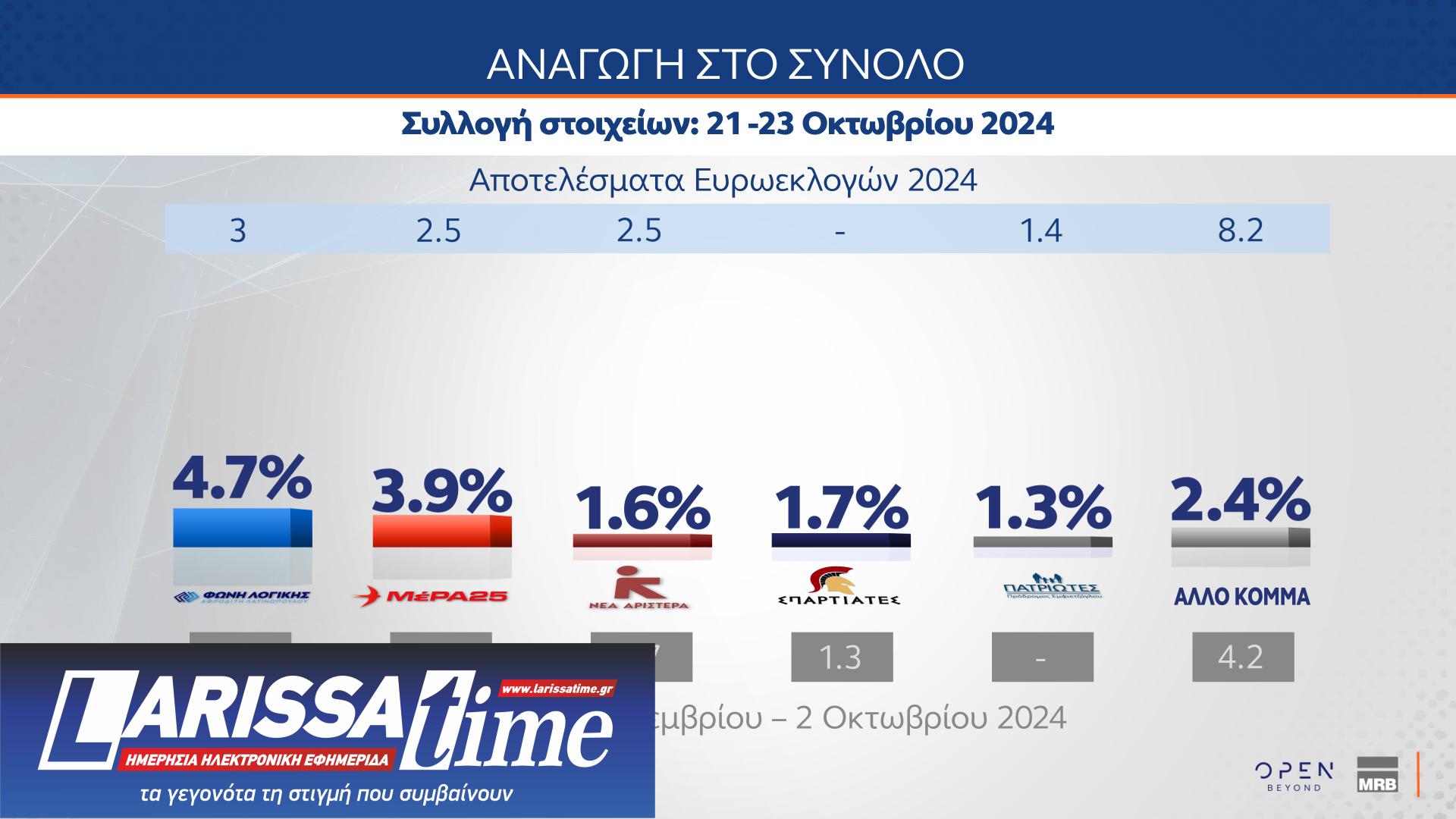 MRB: Μονοψήφια η διαφορά Ν.Δ.-ΠΑΣΟΚ – Οι πολίτες δείχνουν ως ηγέτη της αντιπολίτευσης τον Ν. Ανδρουλάκη-4