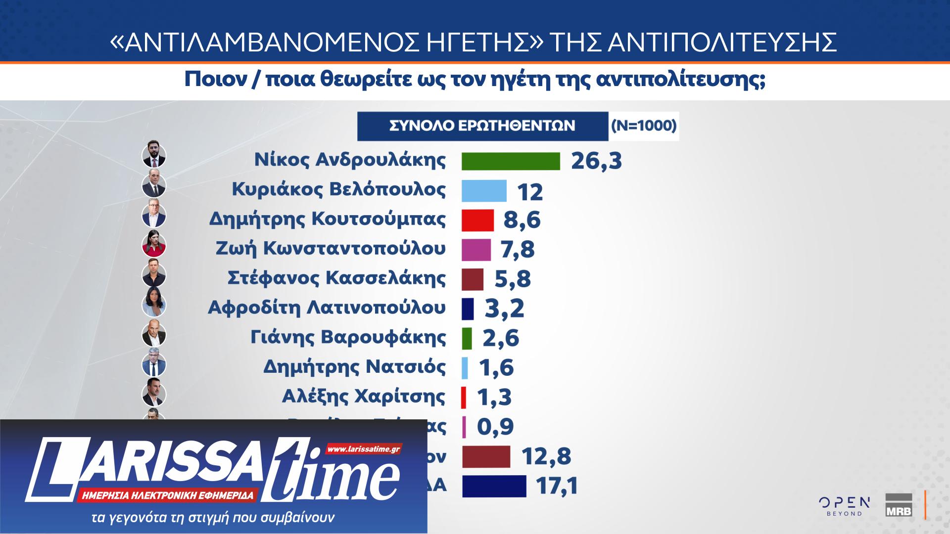 MRB: Μονοψήφια η διαφορά Ν.Δ.-ΠΑΣΟΚ – Οι πολίτες δείχνουν ως ηγέτη της αντιπολίτευσης τον Ν. Ανδρουλάκη-5