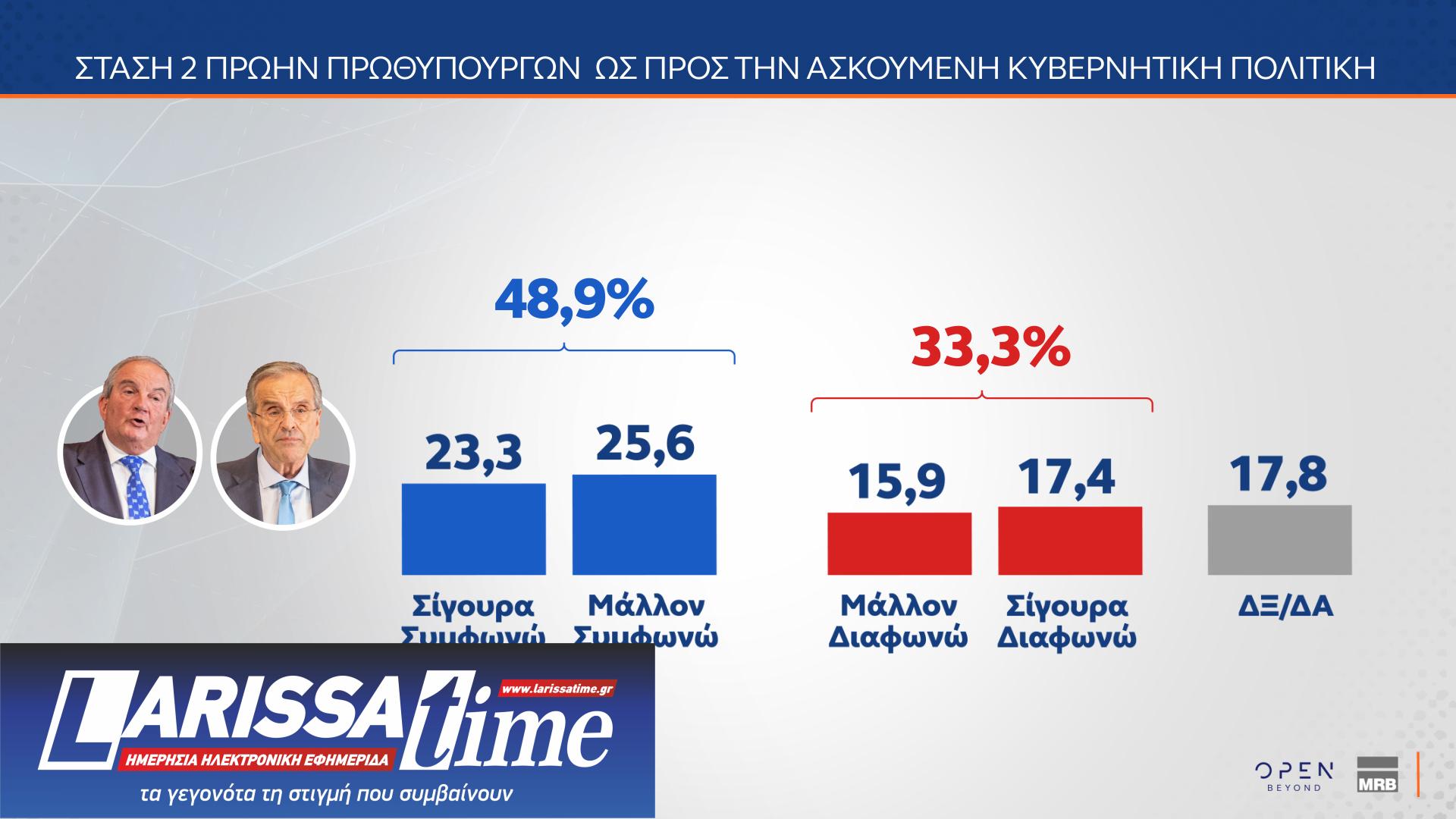 MRB: Μονοψήφια η διαφορά Ν.Δ.-ΠΑΣΟΚ – Οι πολίτες δείχνουν ως ηγέτη της αντιπολίτευσης τον Ν. Ανδρουλάκη-8