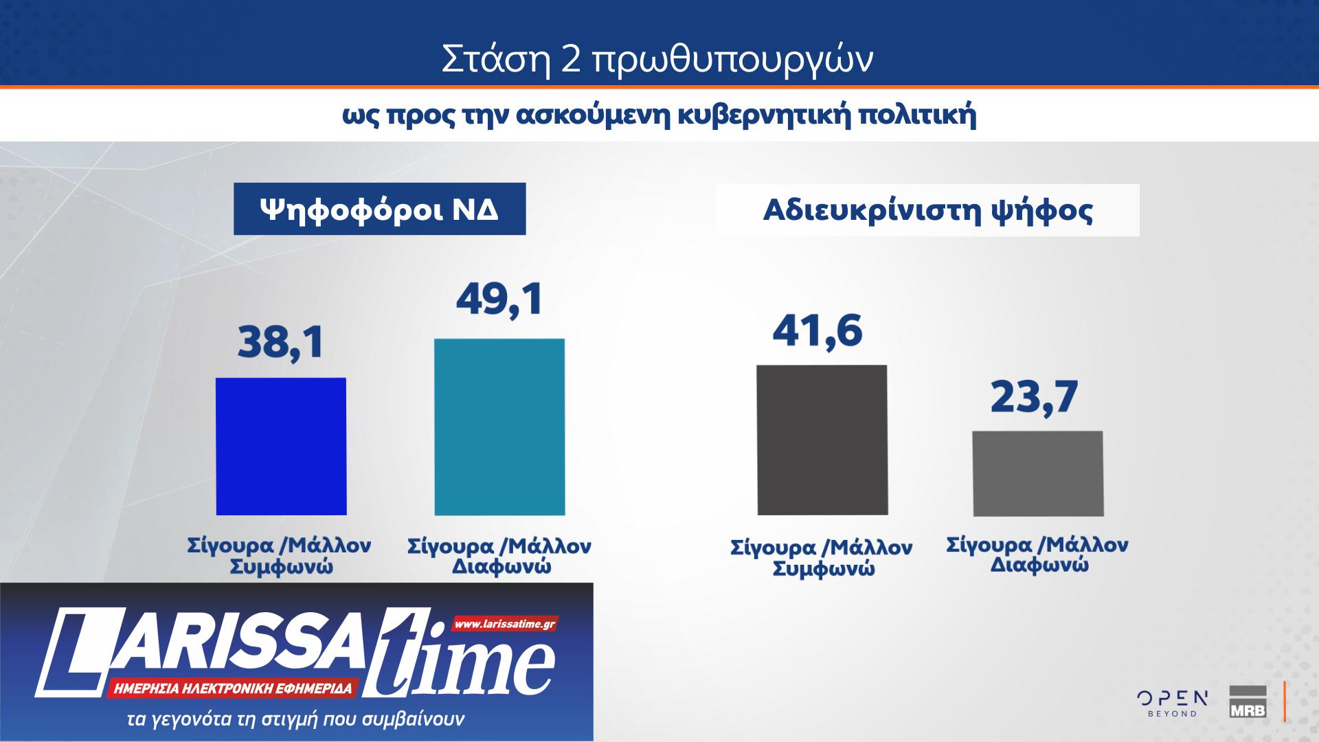 MRB: Μονοψήφια η διαφορά Ν.Δ.-ΠΑΣΟΚ – Οι πολίτες δείχνουν ως ηγέτη της αντιπολίτευσης τον Ν. Ανδρουλάκη-9