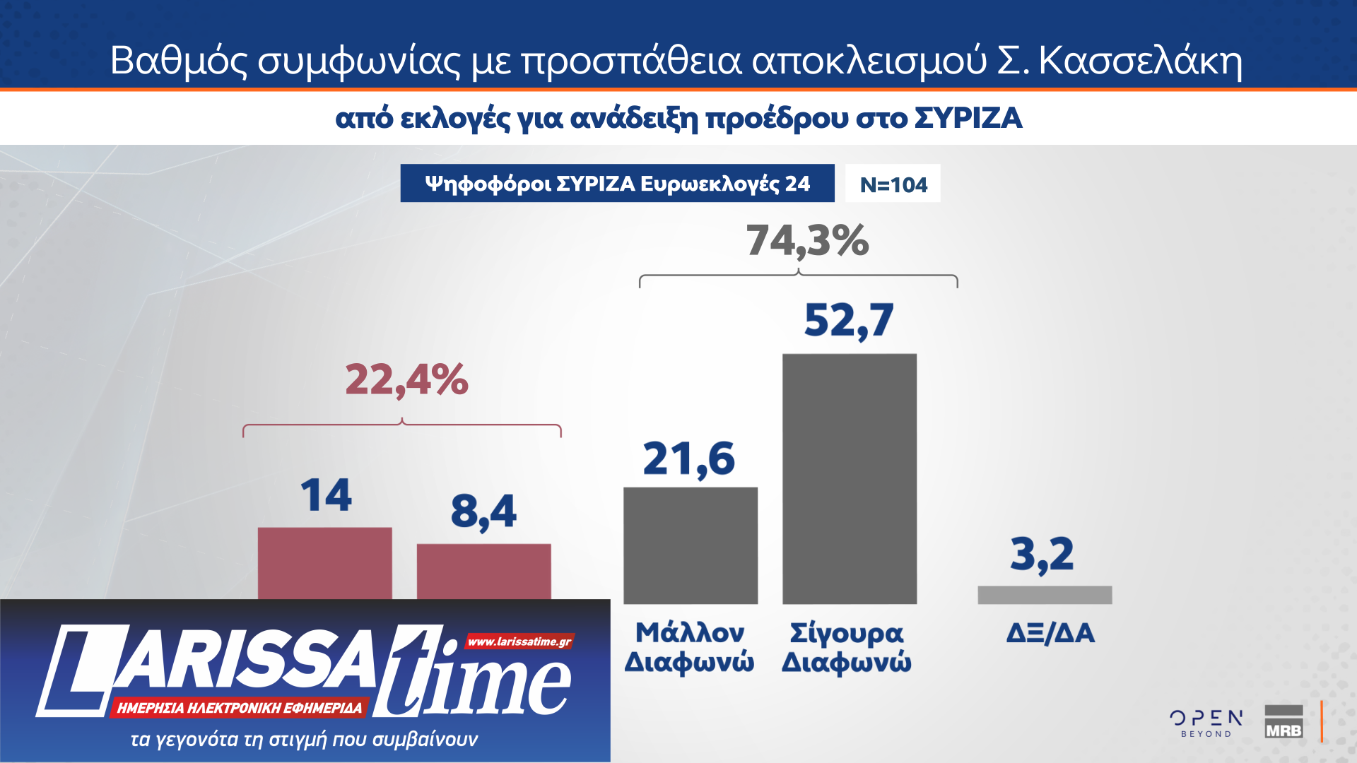 MRB: Μονοψήφια η διαφορά Ν.Δ.-ΠΑΣΟΚ – Οι πολίτες δείχνουν ως ηγέτη της αντιπολίτευσης τον Ν. Ανδρουλάκη-12
