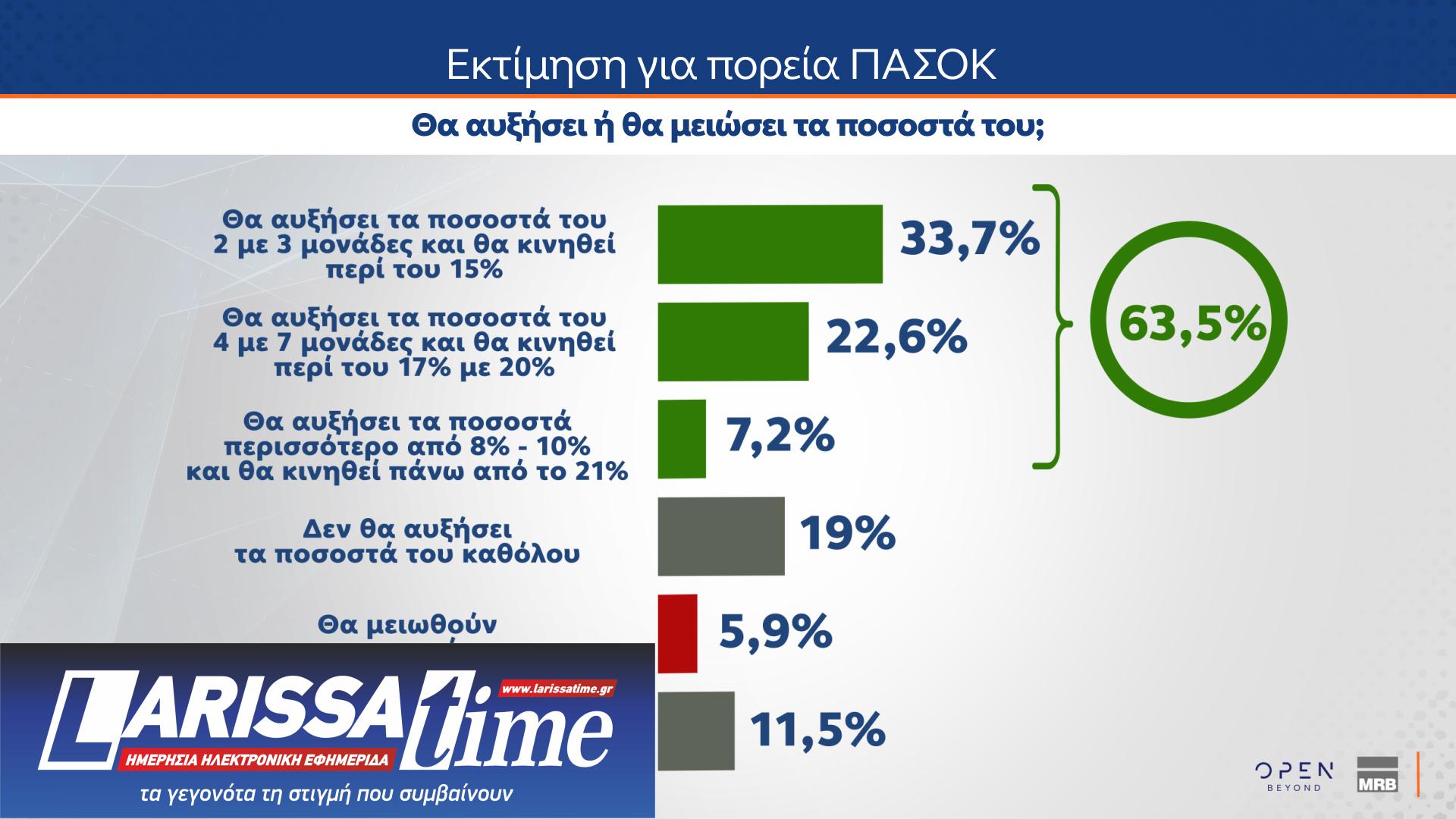 MRB: Μονοψήφια η διαφορά Ν.Δ.-ΠΑΣΟΚ – Οι πολίτες δείχνουν ως ηγέτη της αντιπολίτευσης τον Ν. Ανδρουλάκη-7