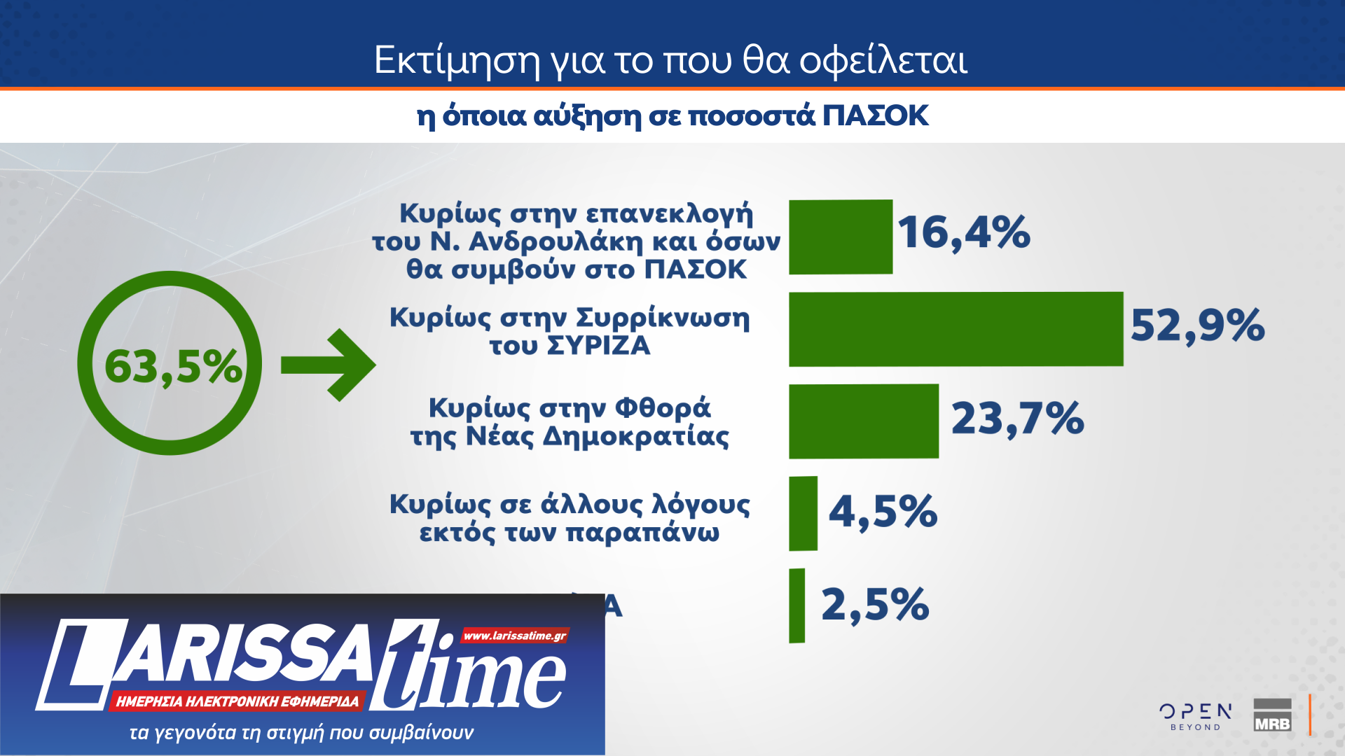MRB: Μονοψήφια η διαφορά Ν.Δ.-ΠΑΣΟΚ – Οι πολίτες δείχνουν ως ηγέτη της αντιπολίτευσης τον Ν. Ανδρουλάκη-6