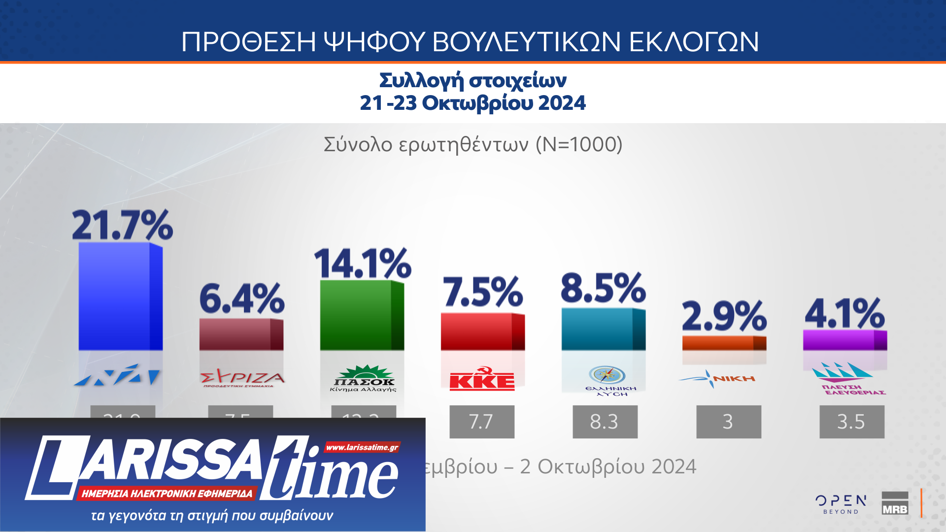 MRB: Μονοψήφια η διαφορά Ν.Δ.-ΠΑΣΟΚ – Οι πολίτες δείχνουν ως ηγέτη της αντιπολίτευσης τον Ν. Ανδρουλάκη-1