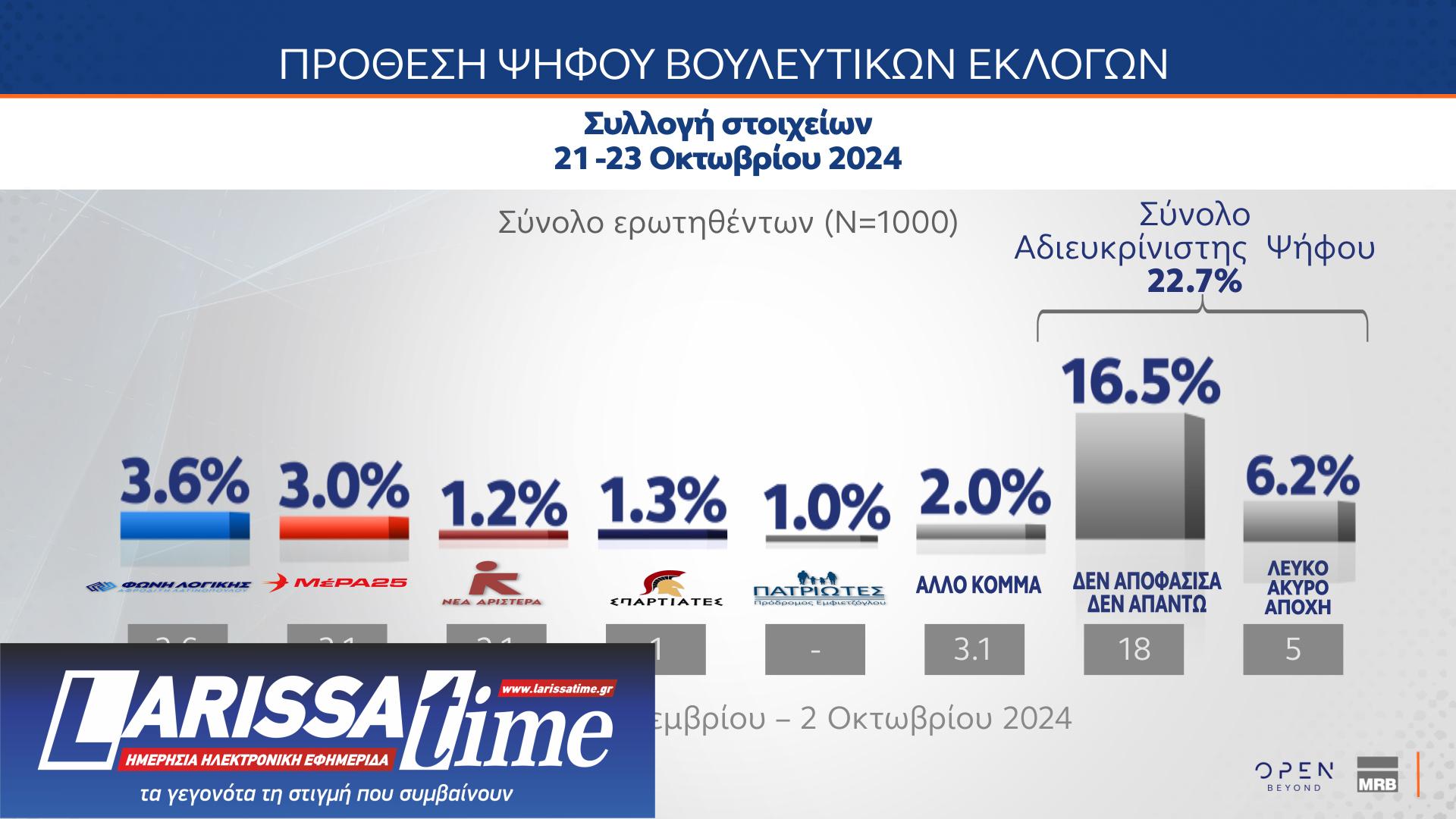 MRB: Μονοψήφια η διαφορά Ν.Δ.-ΠΑΣΟΚ – Οι πολίτες δείχνουν ως ηγέτη της αντιπολίτευσης τον Ν. Ανδρουλάκη-2