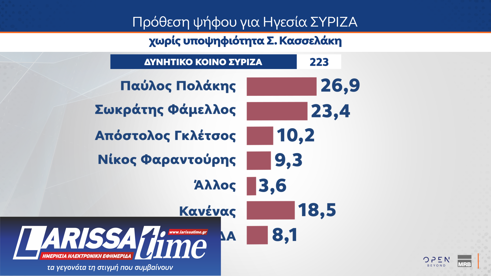 MRB: Μονοψήφια η διαφορά Ν.Δ.-ΠΑΣΟΚ – Οι πολίτες δείχνουν ως ηγέτη της αντιπολίτευσης τον Ν. Ανδρουλάκη-10