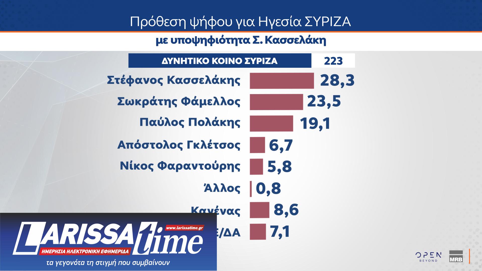 MRB: Μονοψήφια η διαφορά Ν.Δ.-ΠΑΣΟΚ – Οι πολίτες δείχνουν ως ηγέτη της αντιπολίτευσης τον Ν. Ανδρουλάκη-11