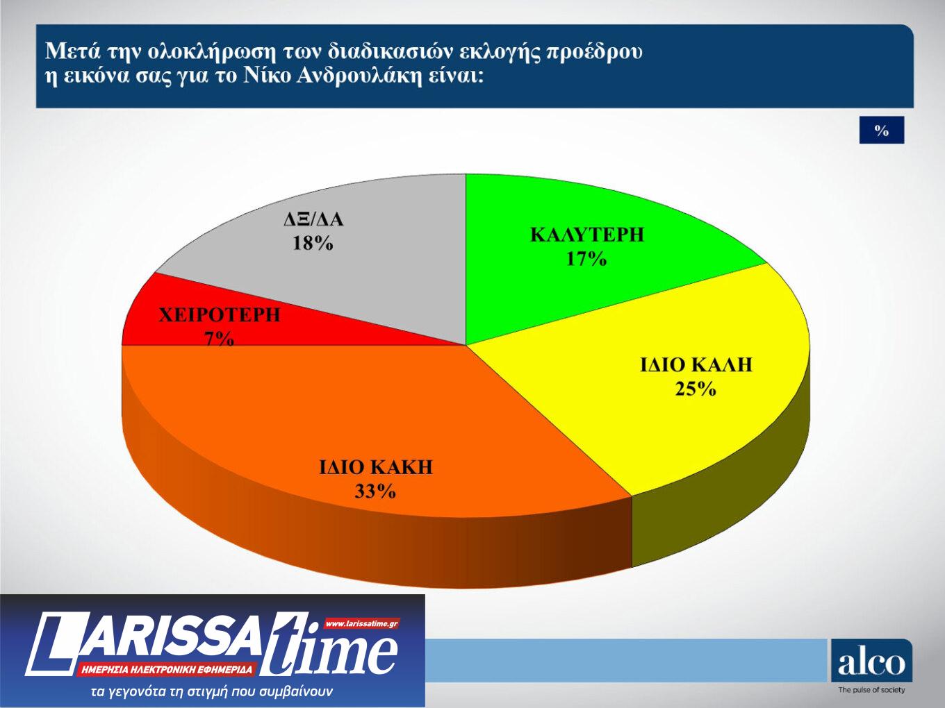 Δημοσκόπηση: Σε ελεύθερη πτώση ο ΣΥΡΙΖΑ, ενισχύεται το ΠΑΣΟΚ-7