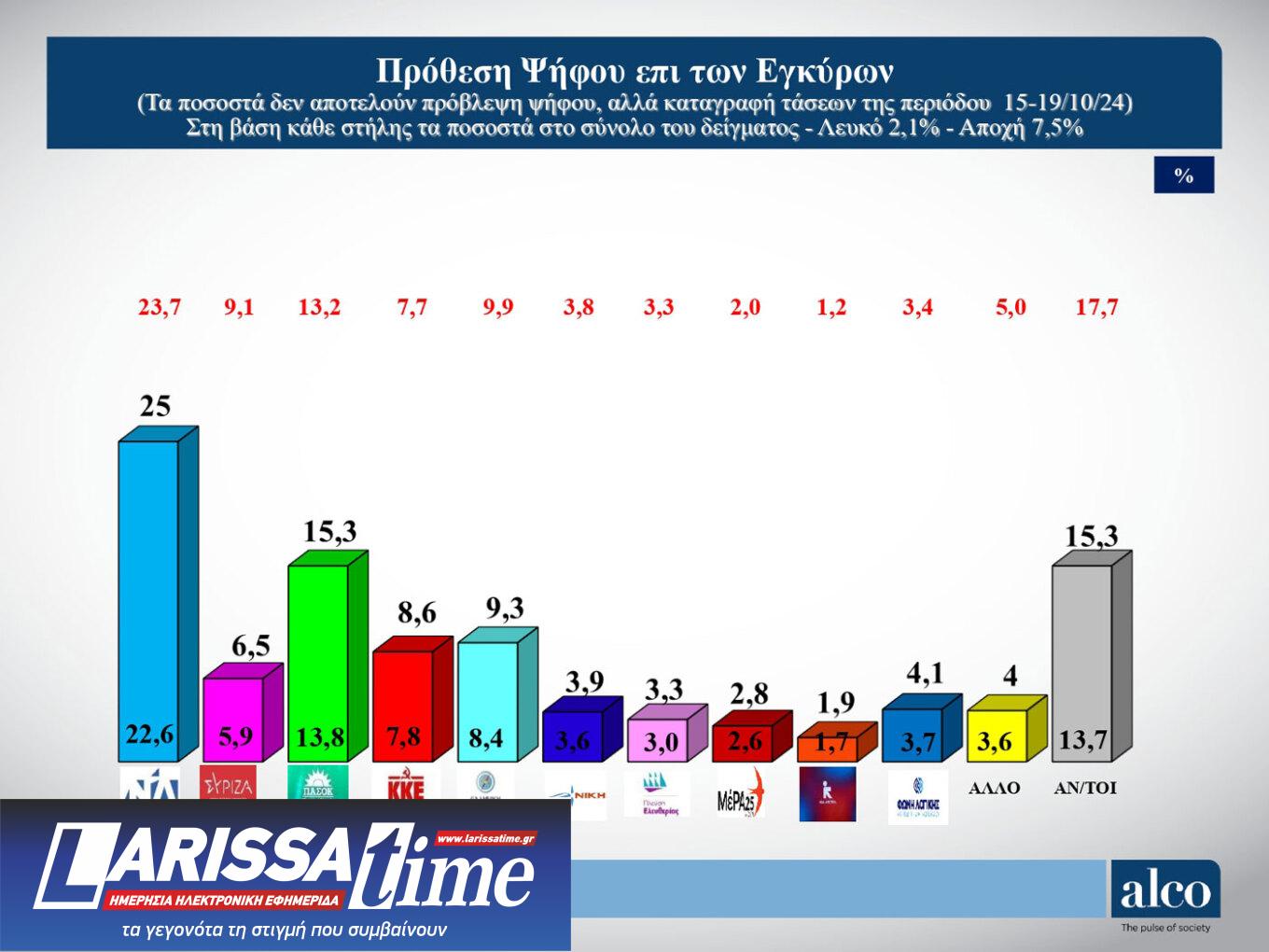 Δημοσκόπηση: Σε ελεύθερη πτώση ο ΣΥΡΙΖΑ, ενισχύεται το ΠΑΣΟΚ-1