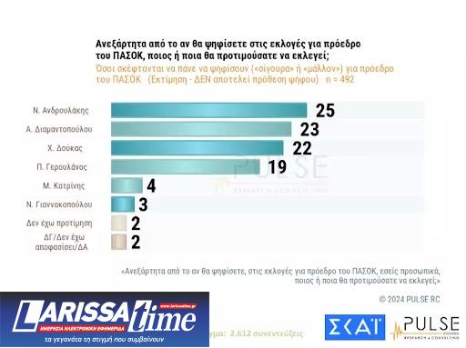 ΠΑΣΟΚ: Τα κλειδιά και οι αριθμοί για τον β’ γύρο – Τι εκτιμούν αναλυτές, τι έδειξαν οι δημοσκοπήσεις-1