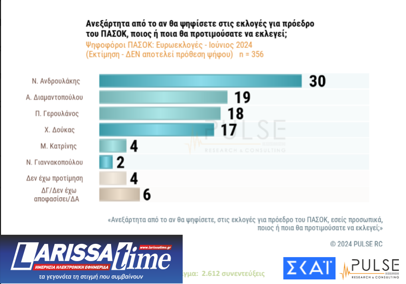 Δημοσκόπηση: Πρωτιά για Ανδρουλάκη, ντέρμπι για τρεις στις εκλογές του ΠΑΣΟΚ-1