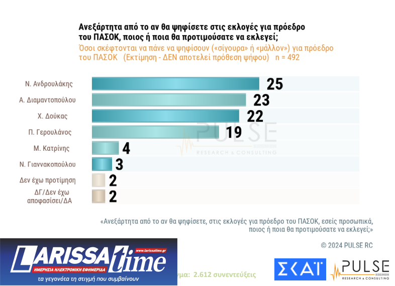 Δημοσκόπηση: Πρωτιά για Ανδρουλάκη, ντέρμπι για τρεις στις εκλογές του ΠΑΣΟΚ-2