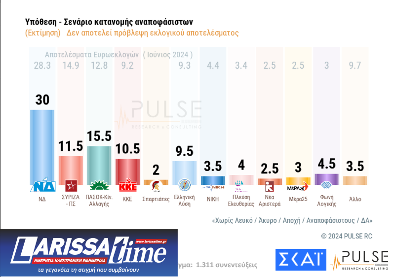 Δημοσκόπηση: Πρωτιά για Ανδρουλάκη, ντέρμπι για τρεις στις εκλογές του ΠΑΣΟΚ-7