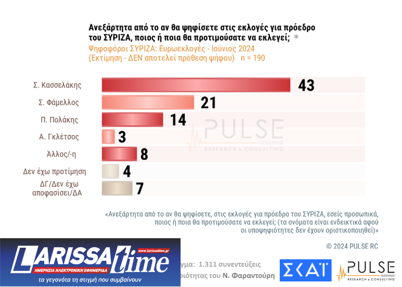 Δημοσκόπηση: Πρωτιά για Ανδρουλάκη, ντέρμπι για τρεις στις εκλογές του ΠΑΣΟΚ-3