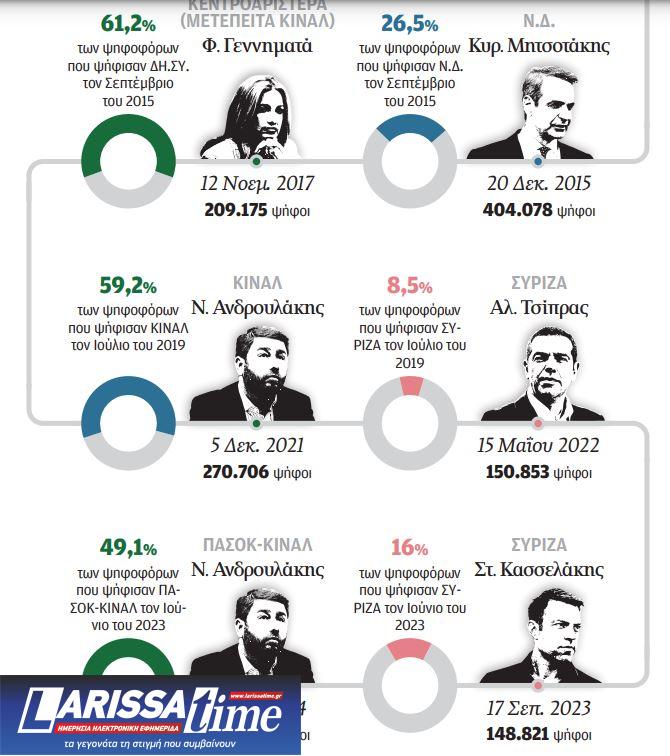 20 χρόνια ανοιχτές κάλπες-2