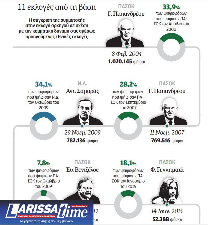 20 χρόνια ανοιχτές κάλπες-1