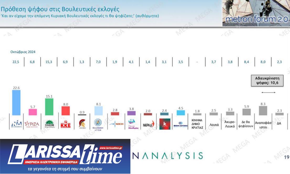Δημοσκόπηση: Μονοψήφια η διαφορά Ν.Δ.-ΠΑΣΟΚ, πού κινούνται ο ΣΥΡΙΖΑ και το κόμμα Κασσελάκη-2