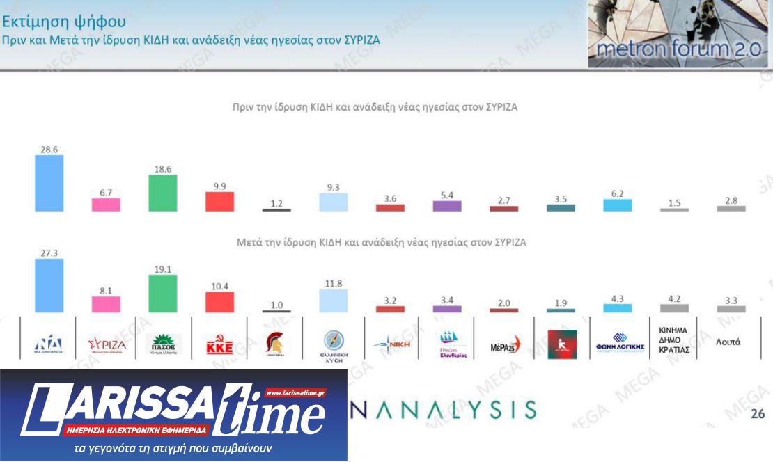 Δημοσκόπηση: Μονοψήφια η διαφορά Ν.Δ.-ΠΑΣΟΚ, πού κινούνται ο ΣΥΡΙΖΑ και το κόμμα Κασσελάκη-1