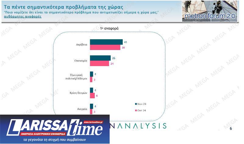 Δημοσκόπηση: Μονοψήφια η διαφορά Ν.Δ.-ΠΑΣΟΚ, πού κινούνται ο ΣΥΡΙΖΑ και το κόμμα Κασσελάκη-5