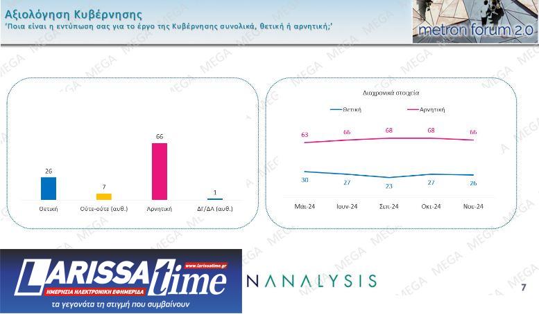 Δημοσκόπηση: Μονοψήφια η διαφορά Ν.Δ.-ΠΑΣΟΚ, πού κινούνται ο ΣΥΡΙΖΑ και το κόμμα Κασσελάκη-6