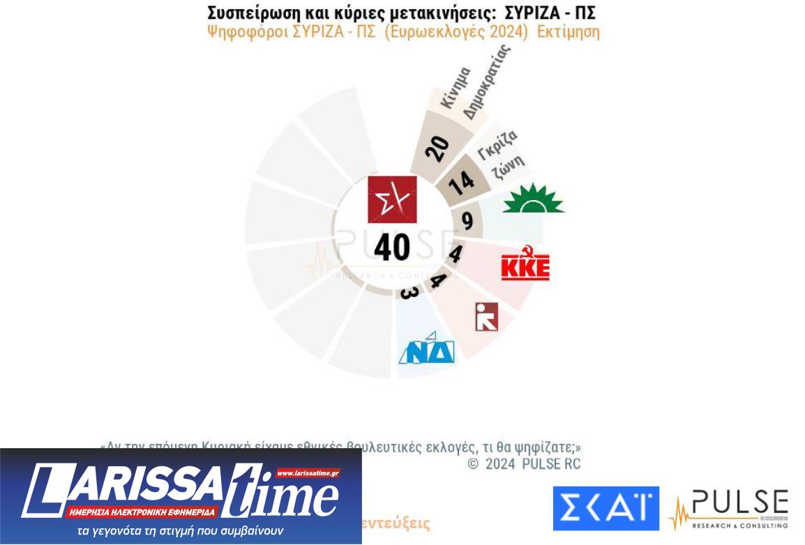 Δημοσκόπηση: Το πρώτο κρας τεστ Κασσελάκη – ΣΥΡΙΖΑ-5