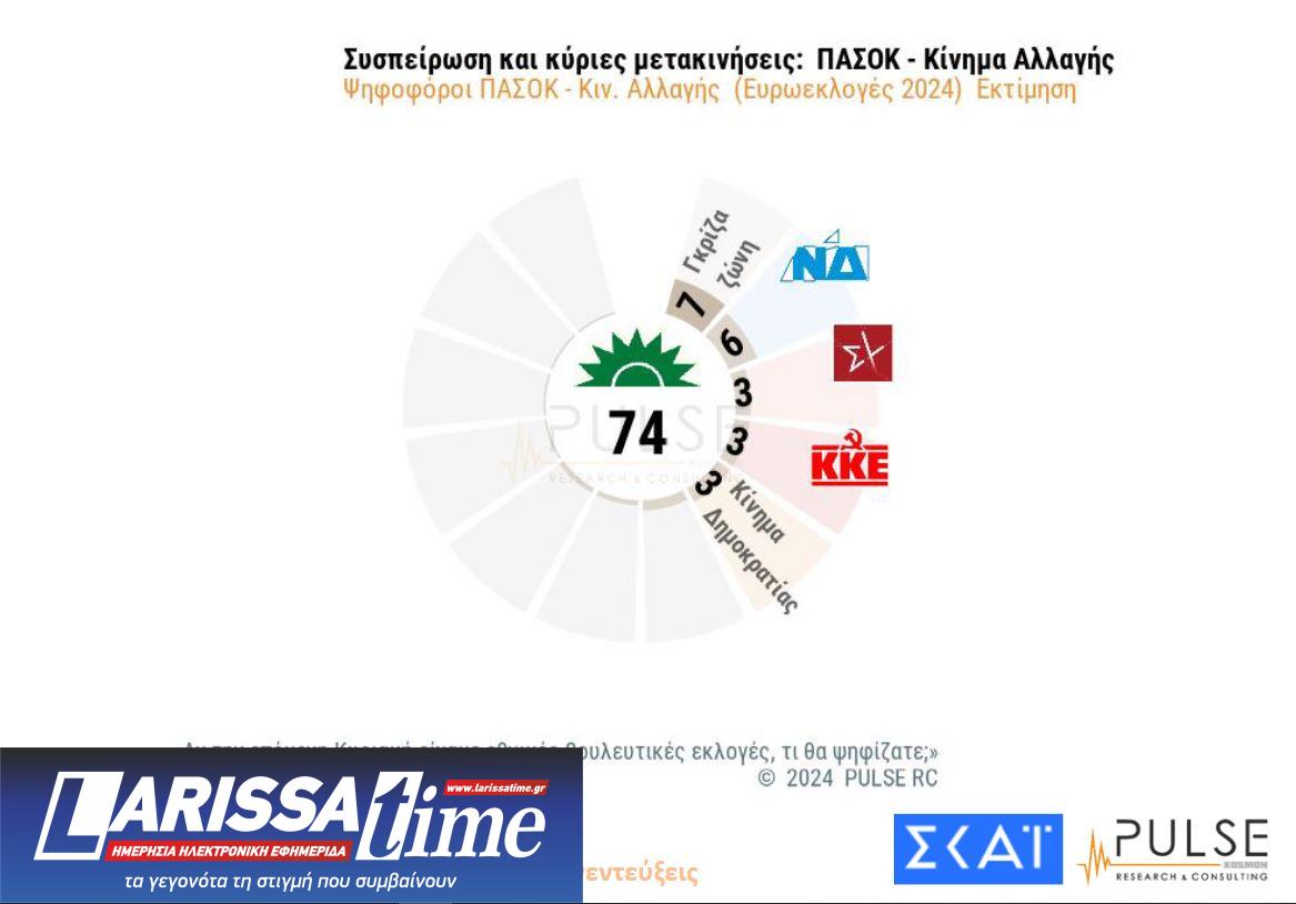 Δημοσκόπηση: Το πρώτο κρας τεστ Κασσελάκη – ΣΥΡΙΖΑ-6