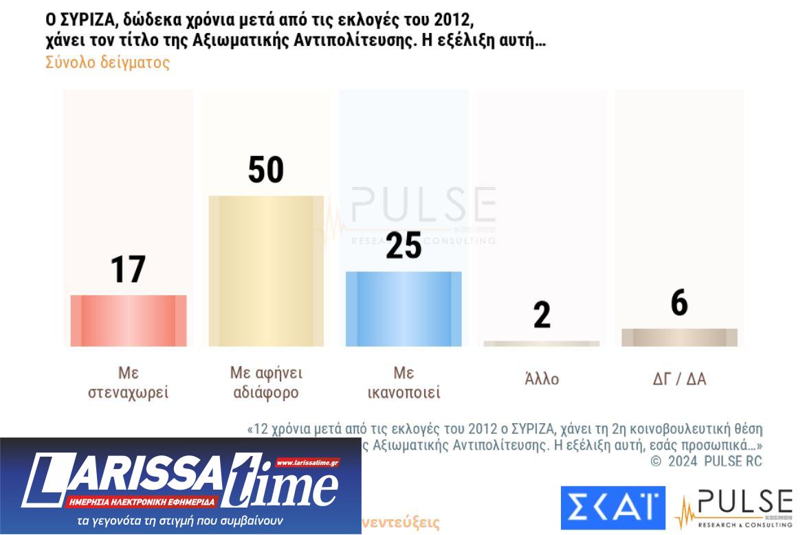 Δημοσκόπηση: Το πρώτο κρας τεστ Κασσελάκη – ΣΥΡΙΖΑ-9