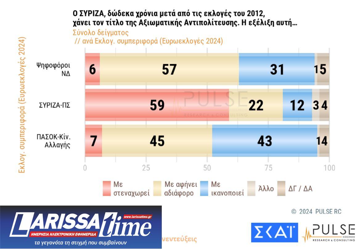 Δημοσκόπηση: Το πρώτο κρας τεστ Κασσελάκη – ΣΥΡΙΖΑ-10