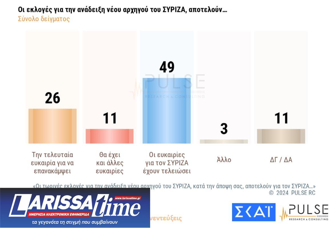 Δημοσκόπηση: Το πρώτο κρας τεστ Κασσελάκη – ΣΥΡΙΖΑ-11