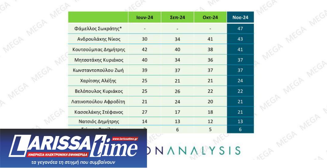 Δημοσκόπηση: Μονοψήφια η διαφορά Ν.Δ.-ΠΑΣΟΚ, πού κινούνται ο ΣΥΡΙΖΑ και το κόμμα Κασσελάκη-4