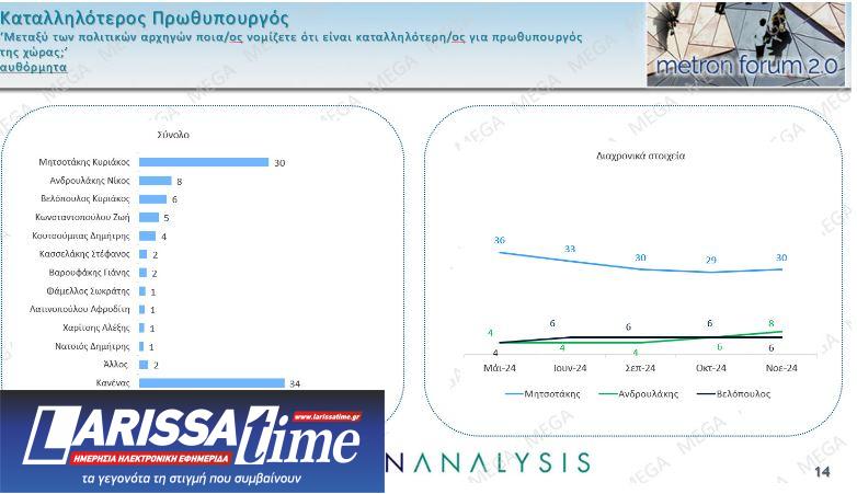 Δημοσκόπηση: Μονοψήφια η διαφορά Ν.Δ.-ΠΑΣΟΚ, πού κινούνται ο ΣΥΡΙΖΑ και το κόμμα Κασσελάκη-3