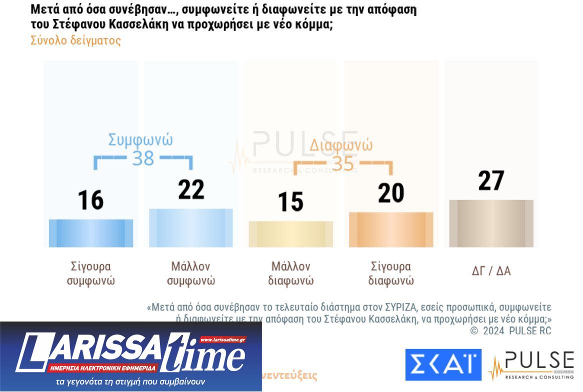 Δημοσκόπηση: Το πρώτο κρας τεστ Κασσελάκη – ΣΥΡΙΖΑ-12