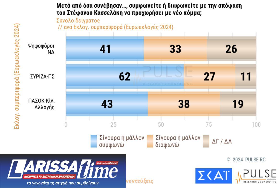 Δημοσκόπηση: Το πρώτο κρας τεστ Κασσελάκη – ΣΥΡΙΖΑ-13