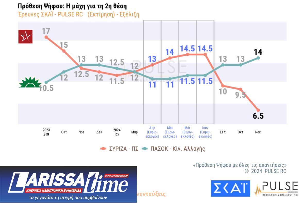 Δημοσκόπηση: Το πρώτο κρας τεστ Κασσελάκη – ΣΥΡΙΖΑ-2