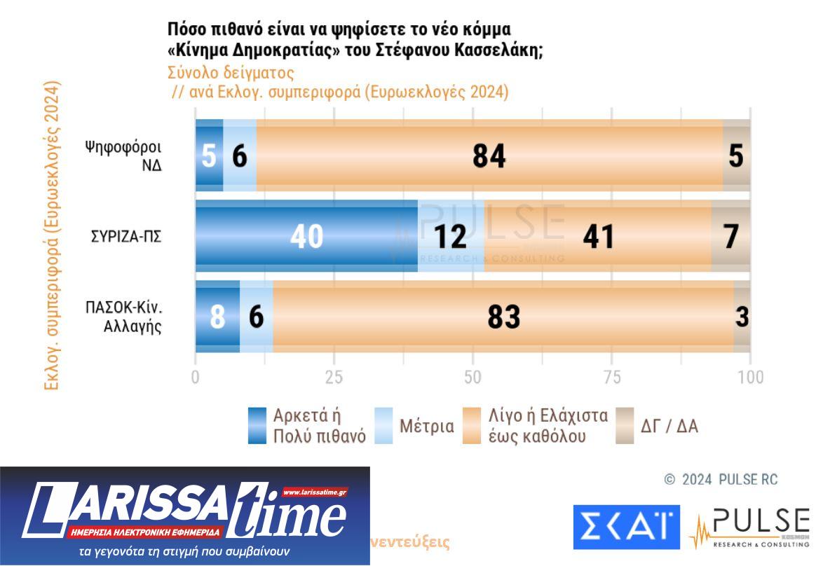 Δημοσκόπηση: Το πρώτο κρας τεστ Κασσελάκη – ΣΥΡΙΖΑ-15