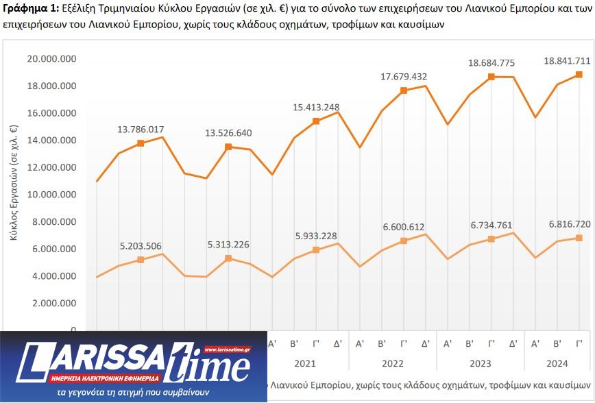 Λιανικές πωλήσεις