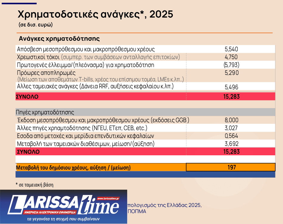 Δημόσιο Χρέος