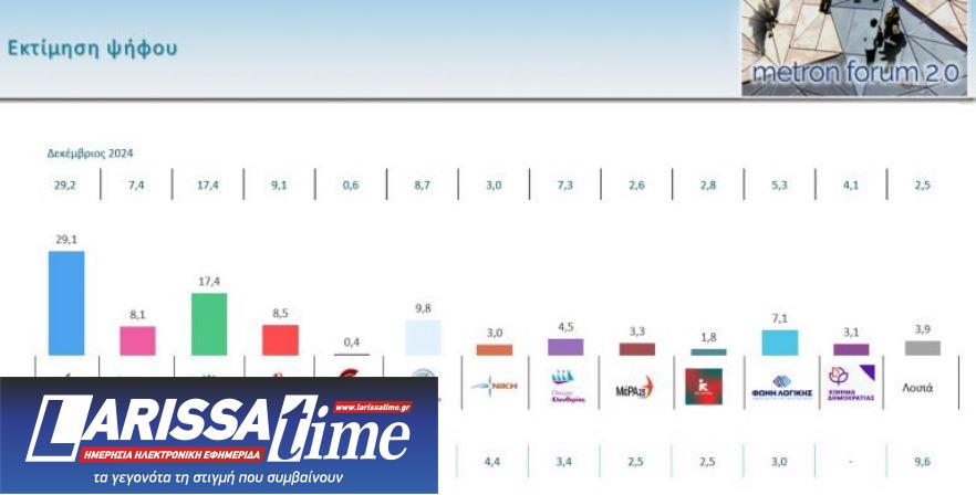 Metron Analysis: Σταθερά τα ποσοστά Ν.Δ. και ΠΑΣΟΚ – Ποια κόμματα περνάνε τον πήχυ του 3%-1