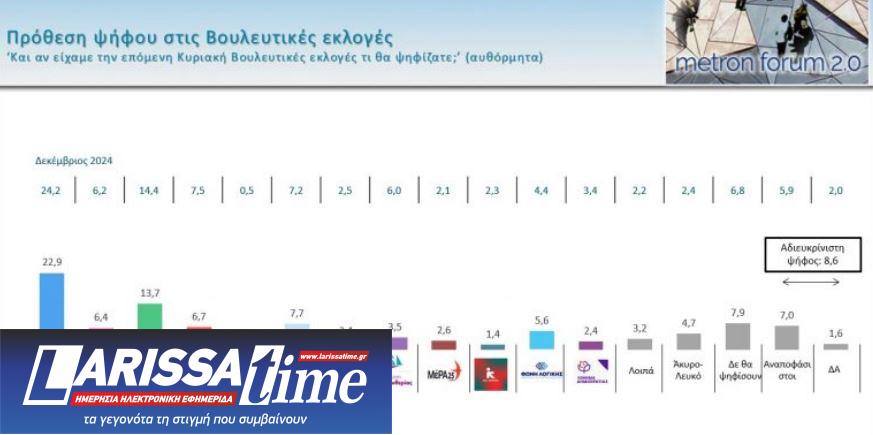Metron Analysis: Σταθερά τα ποσοστά Ν.Δ. και ΠΑΣΟΚ – Ποια κόμματα περνάνε τον πήχυ του 3%-2