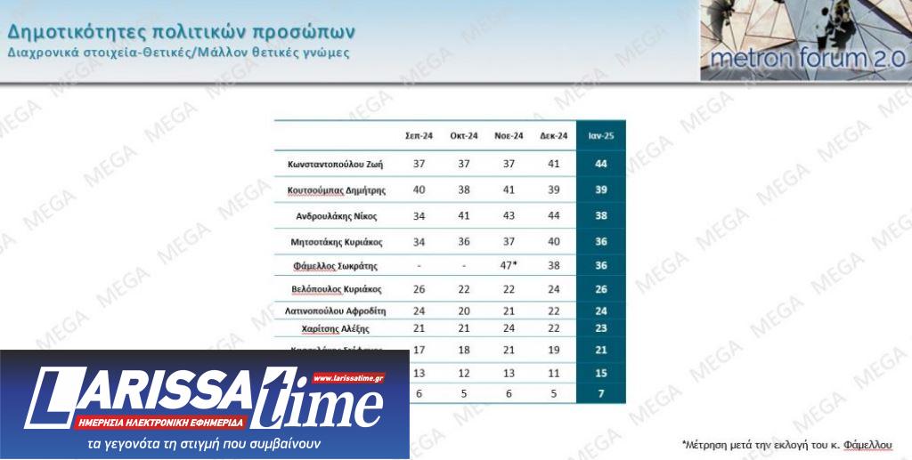 Metron Analysis: Σταθερά τα ποσοστά Ν.Δ. και ΠΑΣΟΚ – Ποια κόμματα περνάνε τον πήχυ του 3%-3