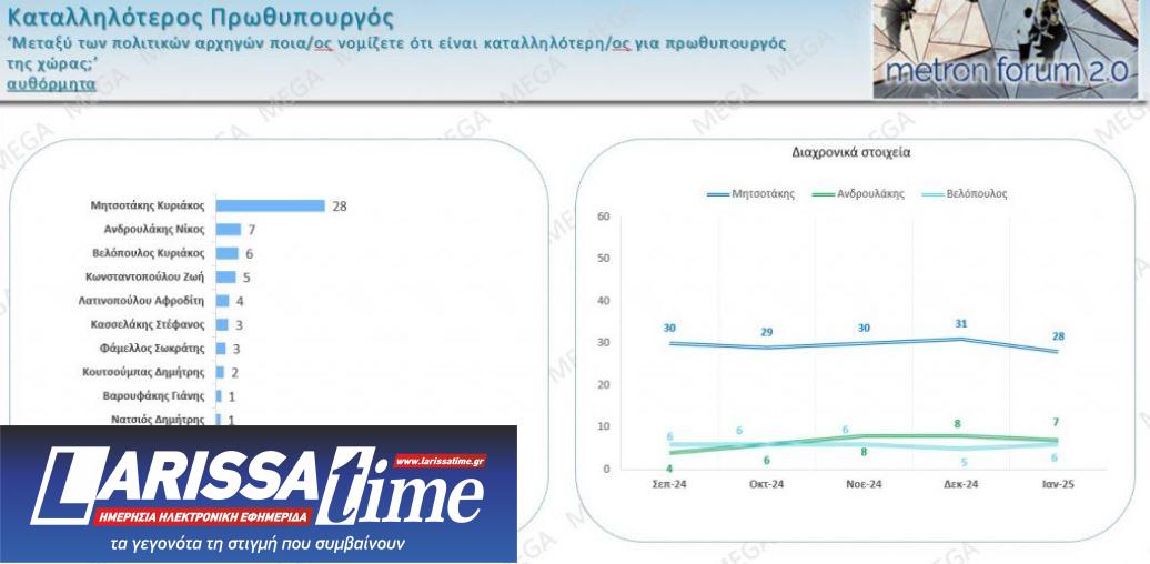Metron Analysis: Σταθερά τα ποσοστά Ν.Δ. και ΠΑΣΟΚ – Ποια κόμματα περνάνε τον πήχυ του 3%-4
