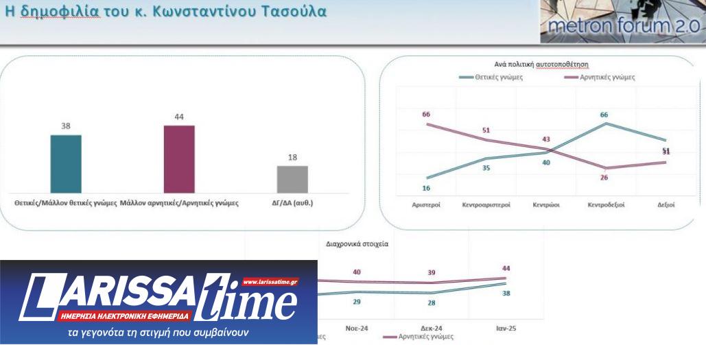 Metron Analysis: Σταθερά τα ποσοστά Ν.Δ. και ΠΑΣΟΚ – Ποια κόμματα περνάνε τον πήχυ του 3%-5